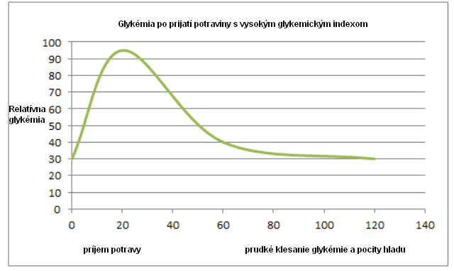 glykmia graf 3